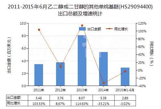 2011-2015年6月乙二醇或二甘醇的其他單烷基醚(HS29094400)出口總額及增速統(tǒng)計(jì) 2011-2015年6月乙二醇或二甘醇的其他單烷基醚(HS29094400)出口總額及增速統(tǒng)計(jì)